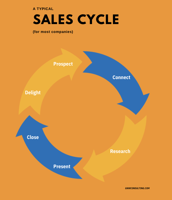 ABM Sales Cycle