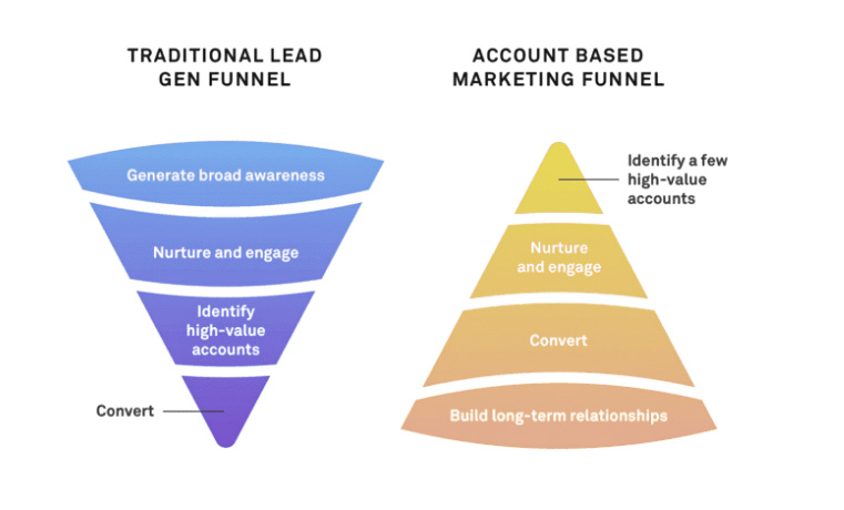Traditional Lead Gen Funnel vs Account Based Marketing Funnel