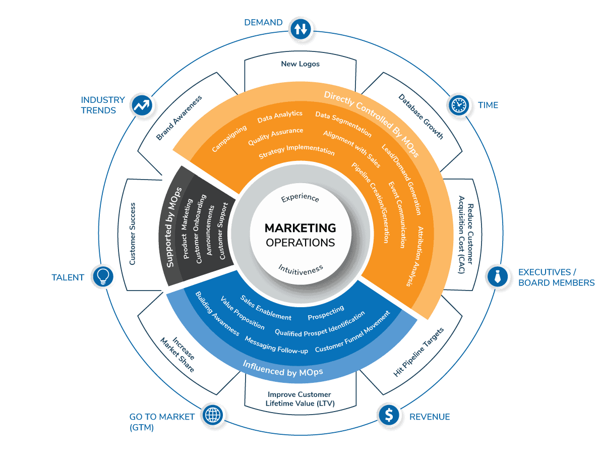 Marketing Operations Framework