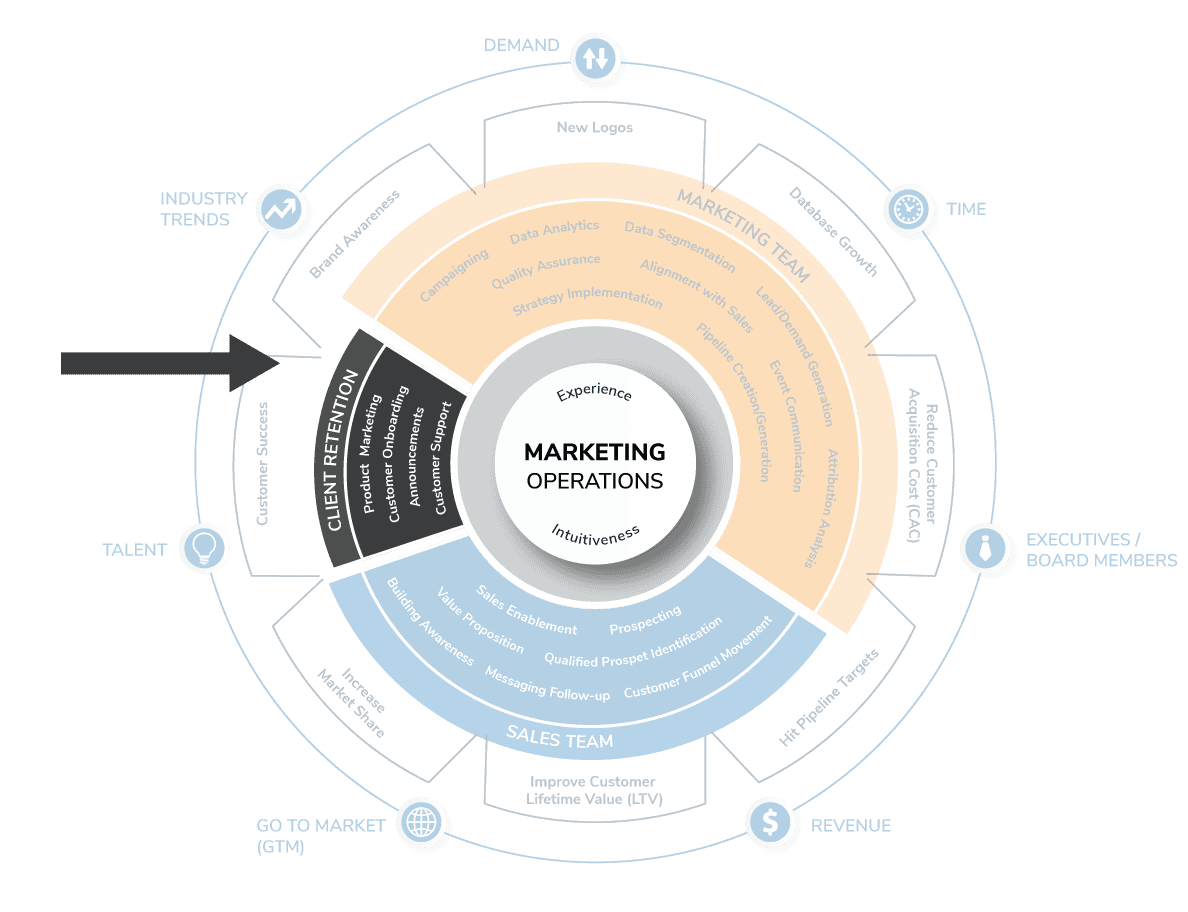 GNW Marketing Operations Framework: Client Retention Initiatives