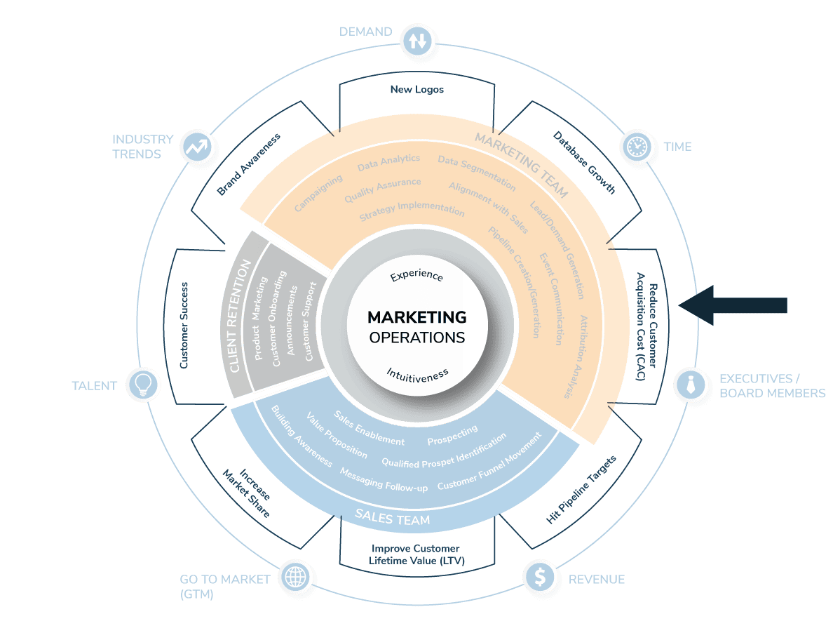 GNW Marketing Operations Framework: Company Initiatives