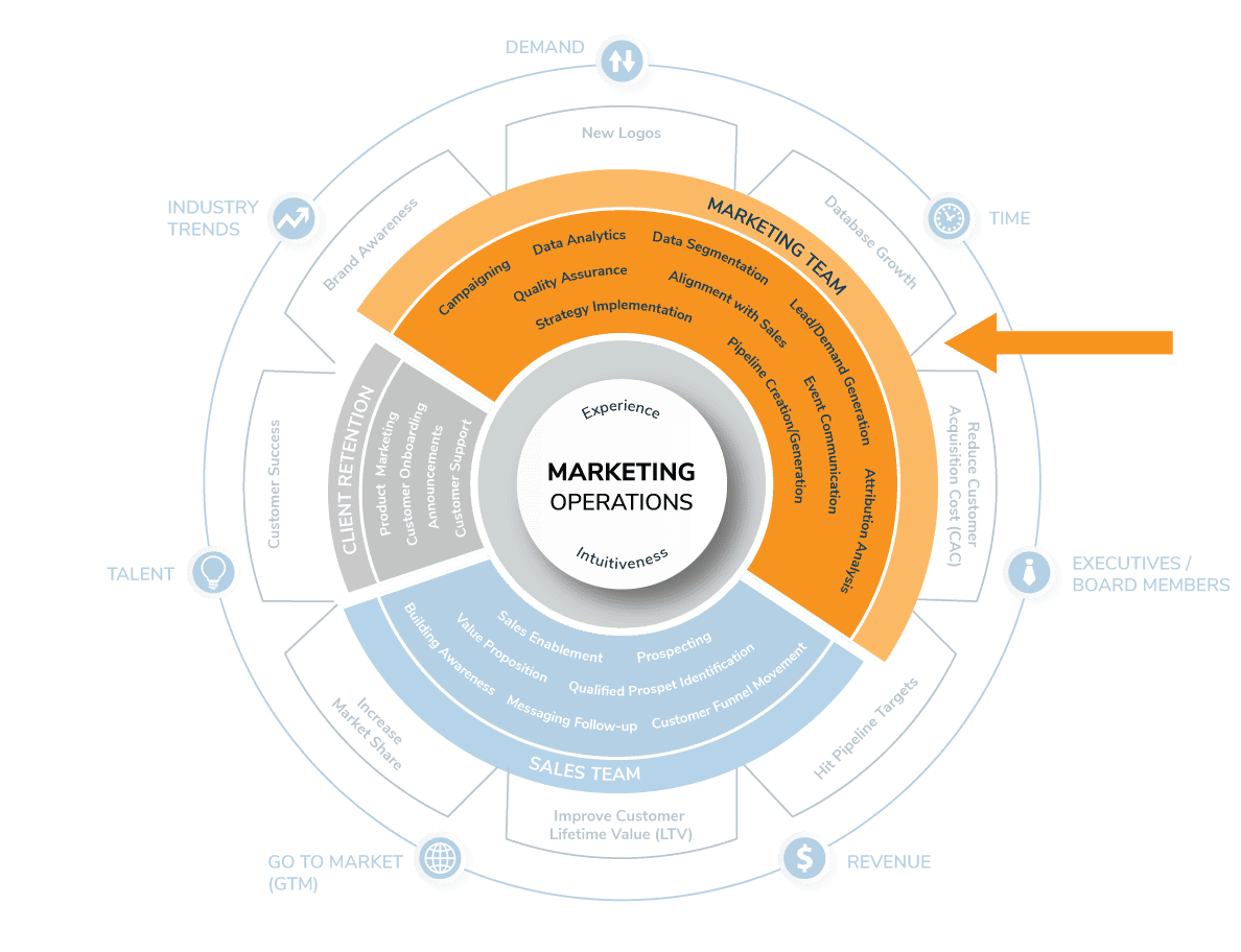 GNW Marketing Operations Framework: Marketing Team Initiatives