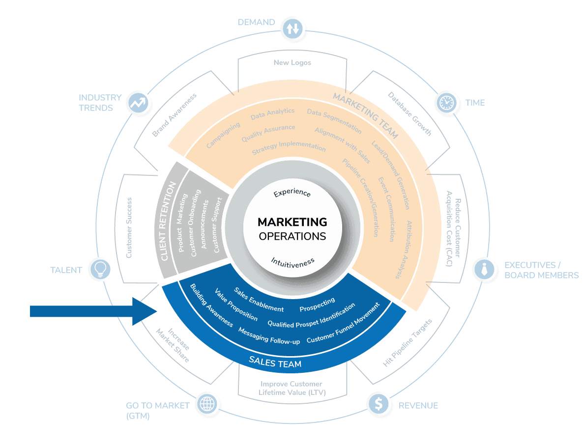 GNW Marketing Operations Framework: Sales Team Initiatives