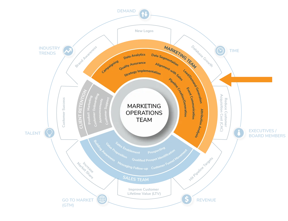 Revenue Operations (RevOps) Framework: Marketing Team Initiatives