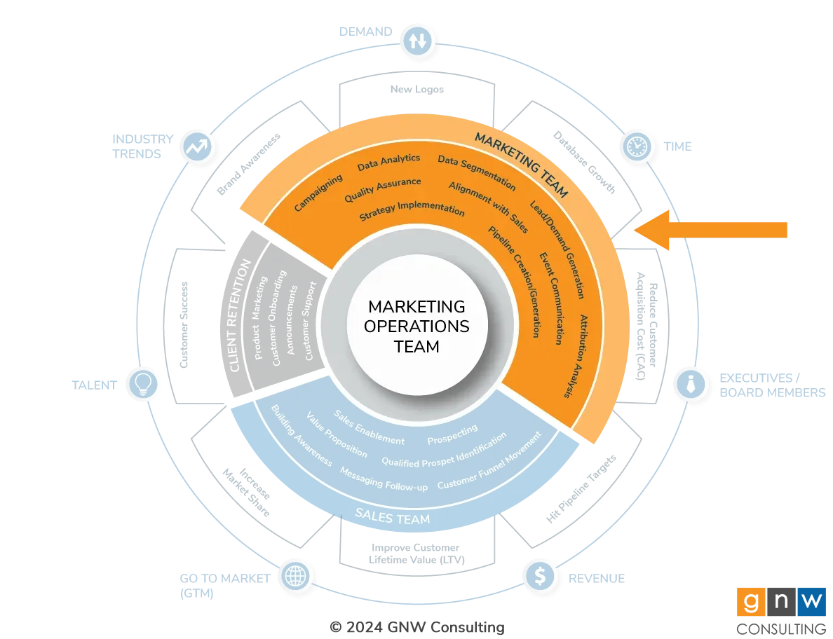 GNW Revenue Operations Framework: Marketing Operations