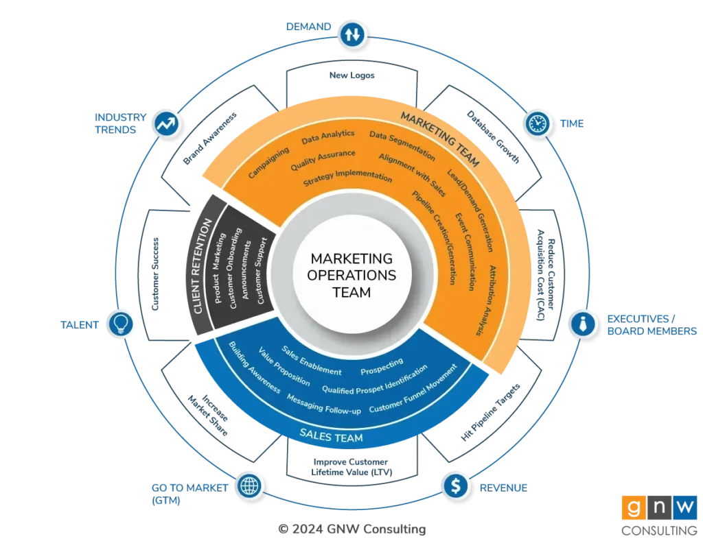 GNW Revenue Operations Framework