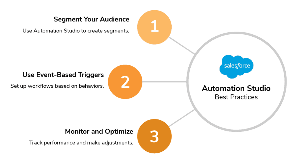 Salesforce Automation Studio Best Practices