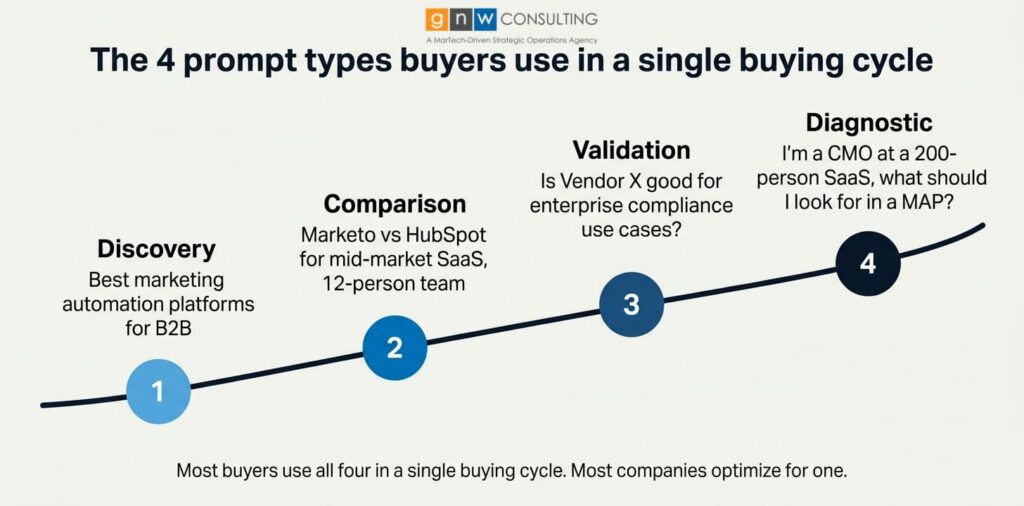 Timeline diagram showing the 4 prompt types B2B buyers use in a single buying cycle: Discovery ("best marketing automation platforms for B2B"), Comparison ("Marketo vs HubSpot for mid-market SaaS, 12-person team"), Validation ("Is Vendor X good for enterprise compliance use cases?"), and Diagnostic ("I'm a CMO at a 200-person SaaS, what should I look for in a MAP?"). GNW Consulting.