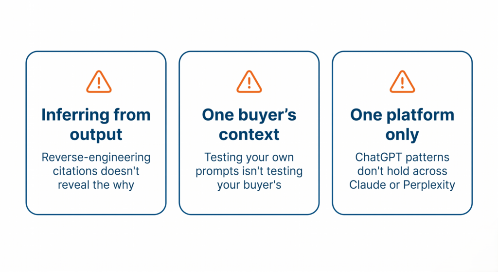 Three warning cards showing common methodological flaws in GEO citation ranking content: inferring from output, one buyer's context, and one platform only