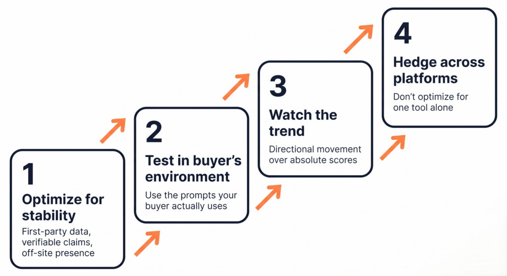 Process flow diagram showing four principles for making GEO investment decisions under uncertainty: optimize for stability, test in buyer's environment, watch the trend, and hedge across platforms