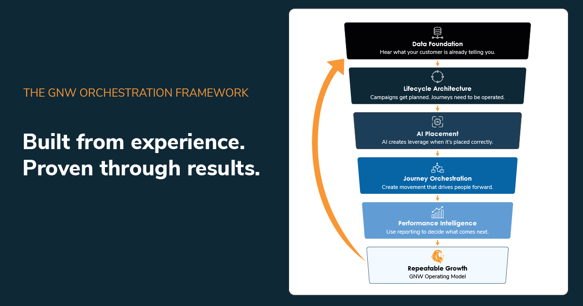 The GNW Orchestration Framework for Enterprise Growth