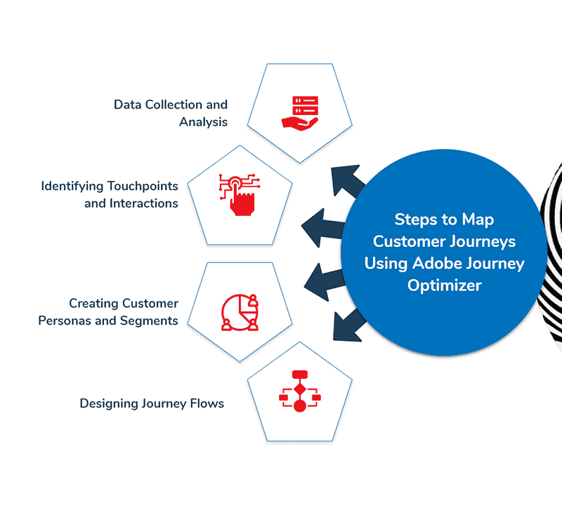 Optimizing B2B customer journeys using Adobe Journey Optimizer for improved engagement and conversion.