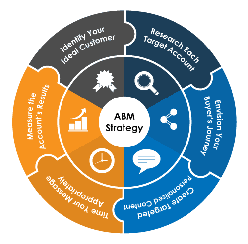 Building a B2B account-based marketing strategy for personalized campaigns and measurable results.