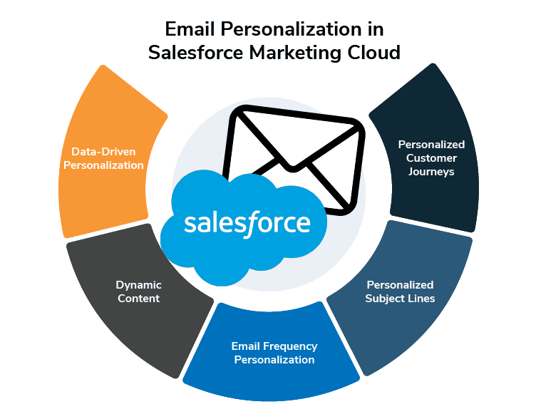 Salesforce Marketing Cloud email personalization best practices for engagement and dynamic content.
