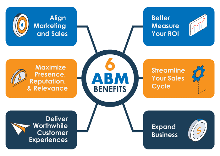 Building a B2B account-based marketing strategy: personalized campaigns to identify best-fit accounts.