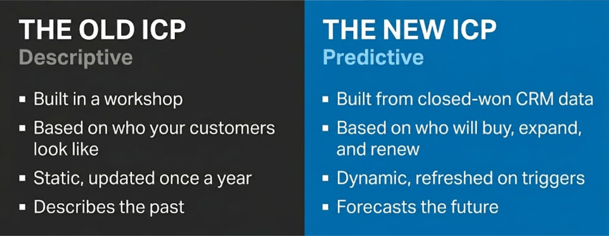 Using first-party data and AI to build a predictive ICP for B2B revenue efficiency.