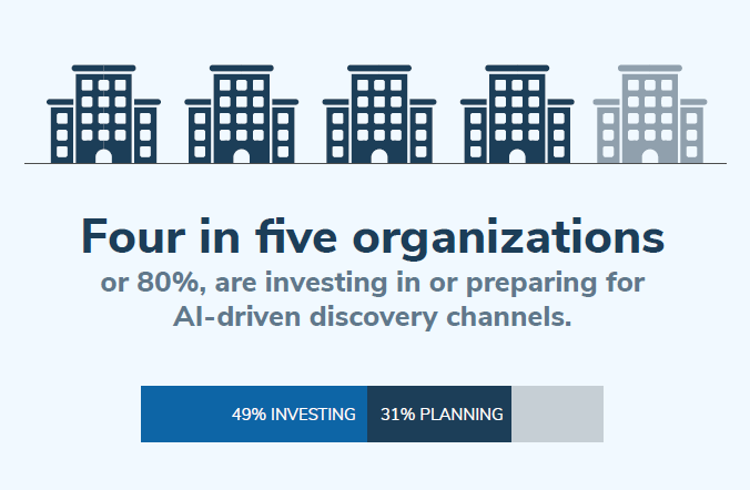 Four in Five organizations are investing in or preparing for AI-driven channels.