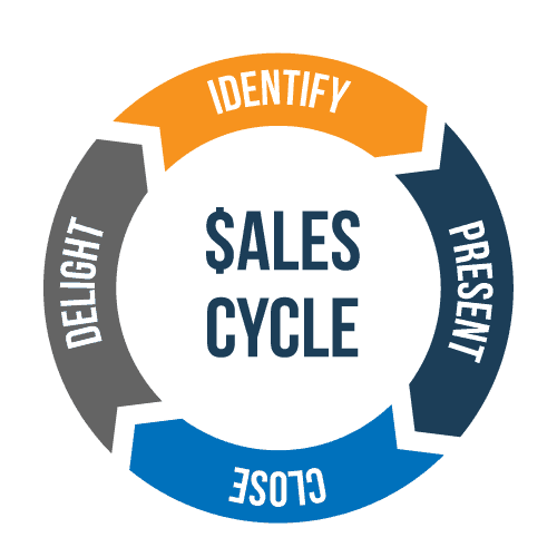 Building a B2B account-based marketing strategy for personalized campaigns and sales cycles.