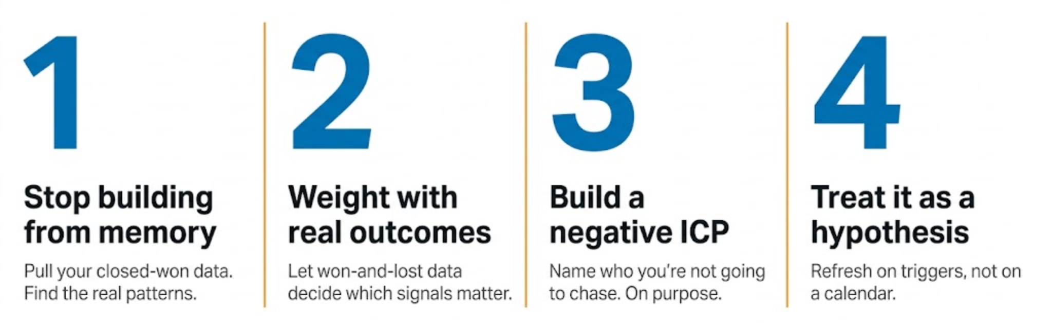 Building a data-sourced and predictive ICP using first-party data and AI for B2B revenue efficiency.
