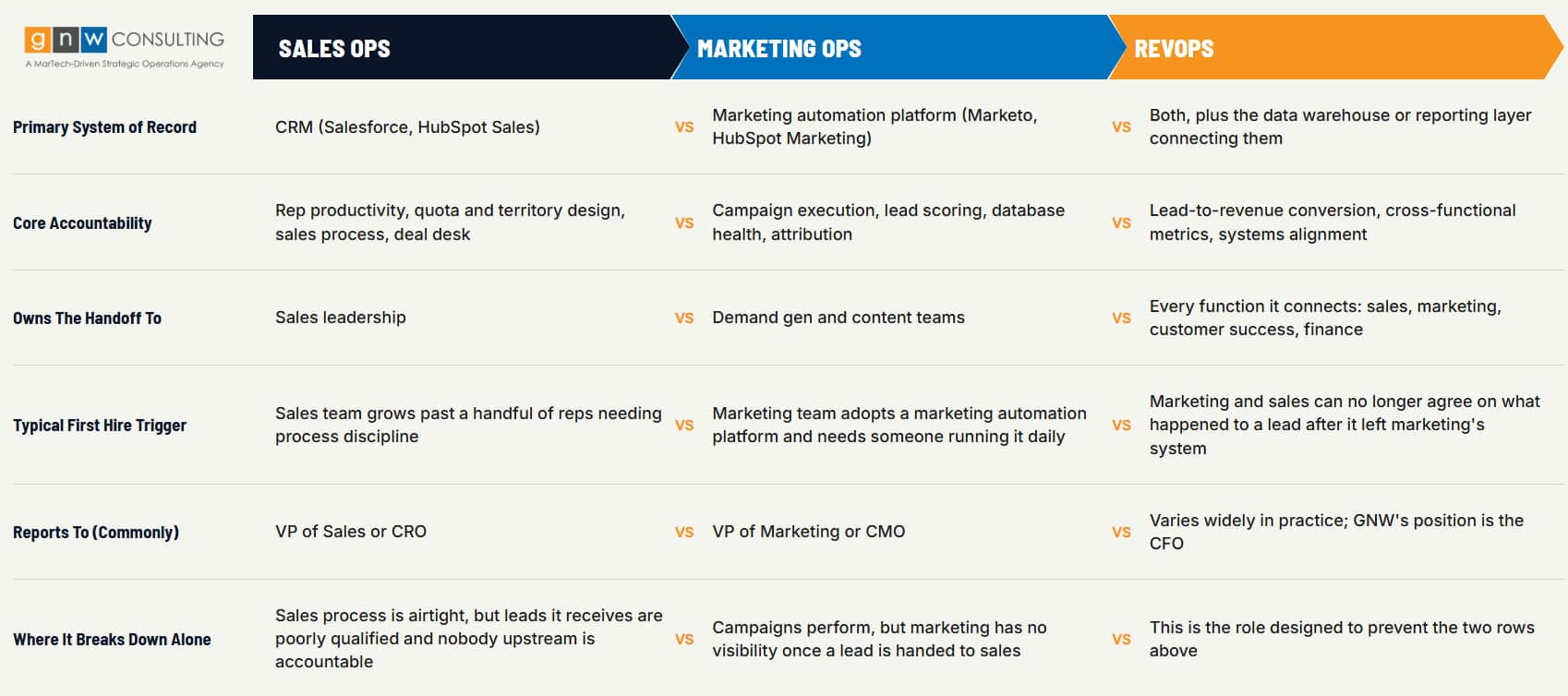 RevOps: how Revenue Operations owns B2B growth by integrating marketing, sales, and success.