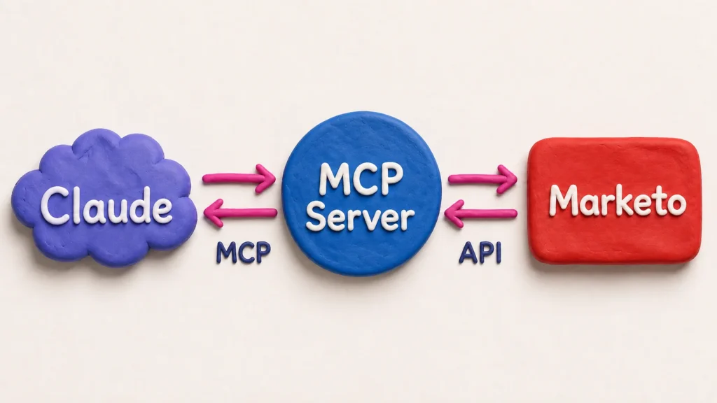 Understanding the Adobe Marketo Engage MCP server capabilities, security, and setup.